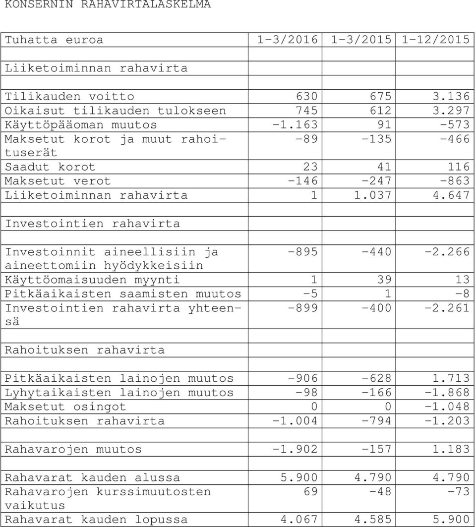 647 Investointien rahavirta Investoinnit aineellisiin ja -895-440 -2.