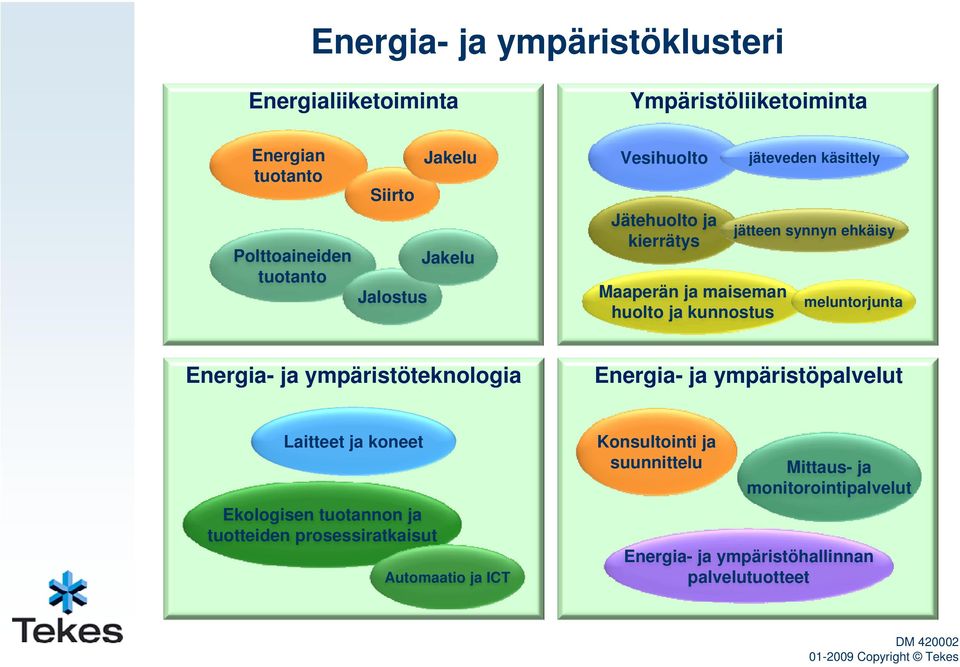 meluntorjunta Energia- ja ympäristöteknologia Energia- ja ympäristöpalvelut Laitteet ja koneet Ekologisen tuotannon ja tuotteiden