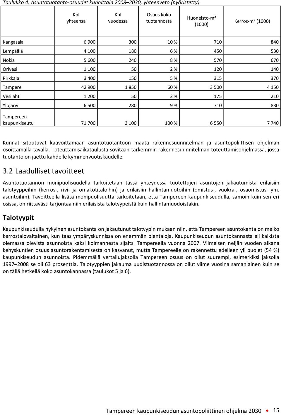 100 180 6 % 450 530 Nokia 5 600 240 8 % 570 670 Orivesi 1 100 50 2 % 120 140 Pirkkala 3 400 150 5 % 315 370 Tampere 42 900 1 850 60 % 3 500 4 150 Vesilahti 1 200 50 2 % 175 210 Ylöjärvi 6 500 280 9 %