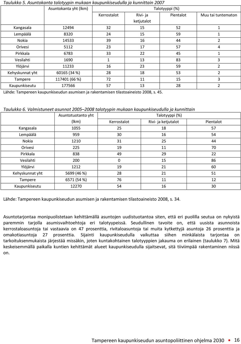 8320 24 15 59 1 Nokia 14533 39 16 44 2 Orivesi 5112 23 17 57 4 Pirkkala 6783 33 22 45 1 Vesilahti 1690 1 13 83 3 Ylöjärvi 11233 16 23 59 2 Kehyskunnat yht 60165 (34%) 28 18 53 2 Tampere 117401 (66%)