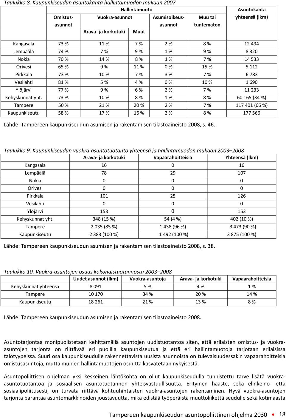 73 % 11 % 7 % 2 % 8 % 12494 Lempäälä 74 % 7 % 9 % 1 % 9 % 8320 Nokia 70 % 14 % 8 % 1 % 7 % 14533 Orivesi 65 % 9 % 11 % 0 % 15 % 5112 Pirkkala 73 % 10 % 7 % 3 % 7 % 6783 Vesilahti 81 % 5 % 4 % 0 % 10