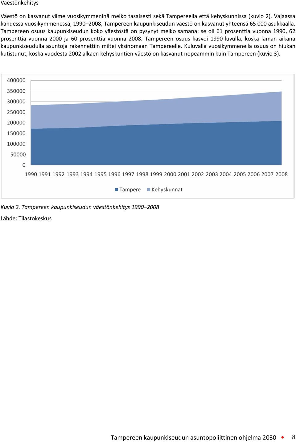 Tampereen osuus kaupunkiseudun koko väestöstä on pysynyt melko samana: se oli 61 prosenttia vuonna 1990, 62 prosenttia vuonna 2000 ja 60 prosenttia vuonna 2008.