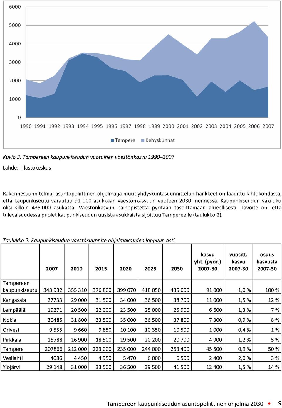 kaupunkiseutu varautuu 91 000 asukkaan väestönkasvuun vuoteen 2030 mennessä. Kaupunkiseudun väkiluku olisi silloin 435 000 asukasta. Väestönkasvun painopistettä pyritään tasoittamaan alueellisesti.