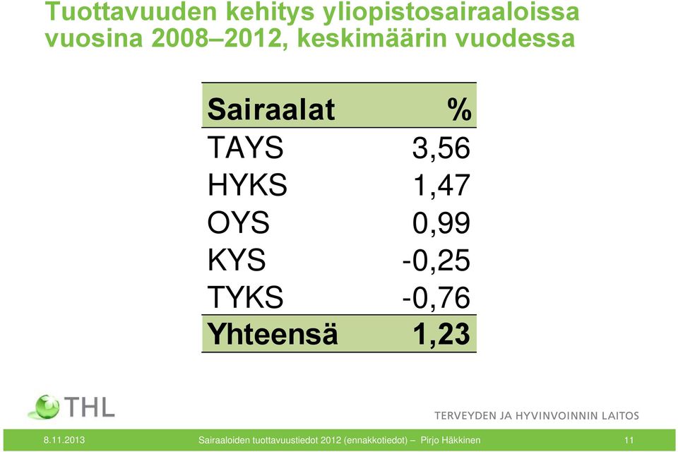 OYS 0,99 KYS -0,25 TYKS -0,76 Yhteensä 1,23 8.11.