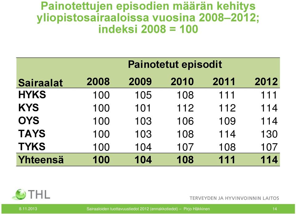 112 112 114 OYS 100 103 106 109 114 TAYS 100 103 108 114 130 TYKS 100 104 107 108 107 Yhteensä