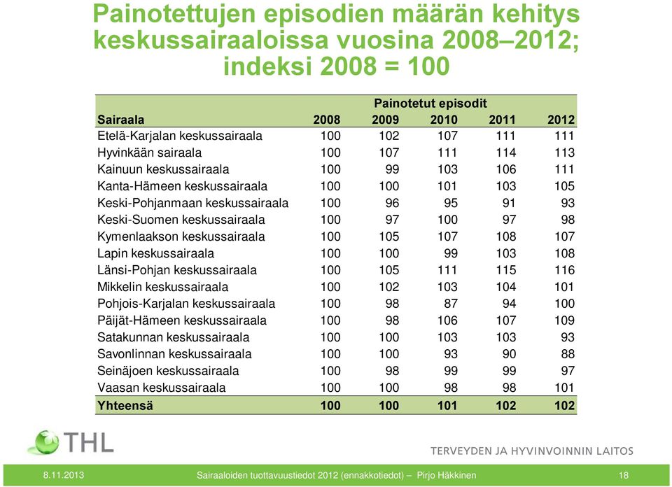 keskussairaala 100 97 100 97 98 Kymenlaakson keskussairaala 100 105 107 108 107 Lapin keskussairaala 100 100 99 103 108 Länsi-Pohjan keskussairaala 100 105 111 115 116 Mikkelin keskussairaala 100 102