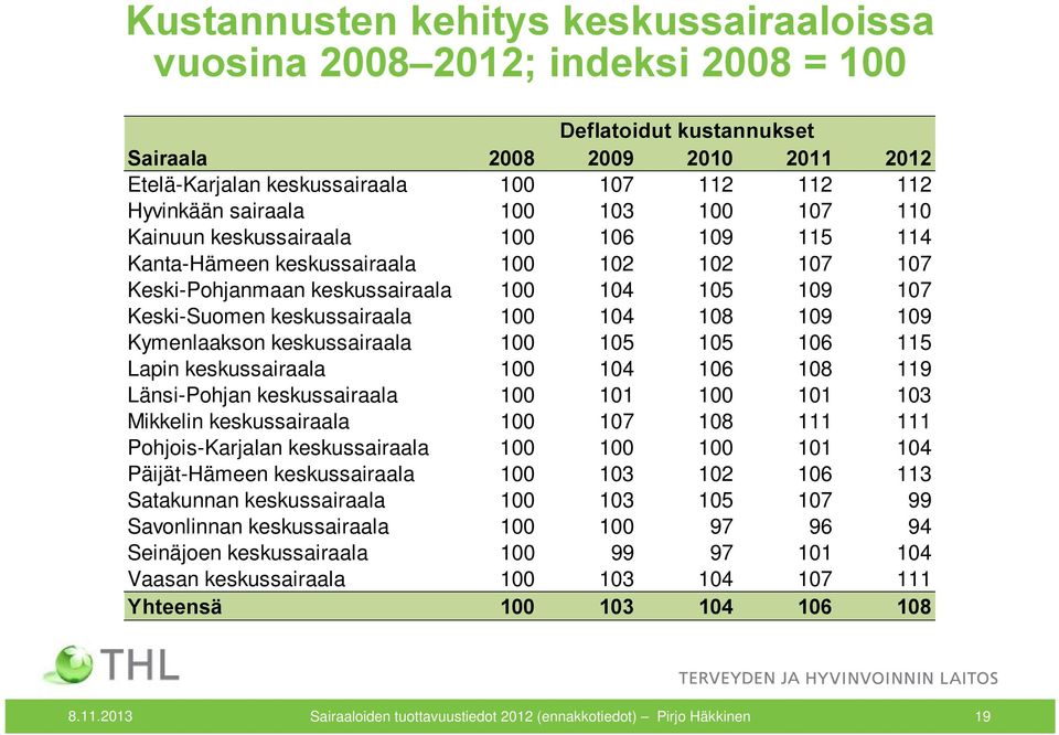 100 104 108 109 109 Kymenlaakson keskussairaala 100 105 105 106 115 Lapin keskussairaala 100 104 106 108 119 Länsi-Pohjan keskussairaala 100 101 100 101 103 Mikkelin keskussairaala 100 107 108 111