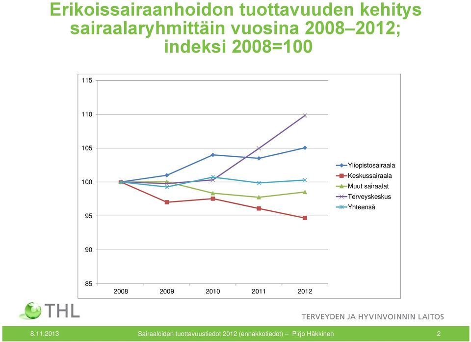 Keskussairaala Muut sairaalat Terveyskeskus Yhteensä 90 85 2008 2009 2010