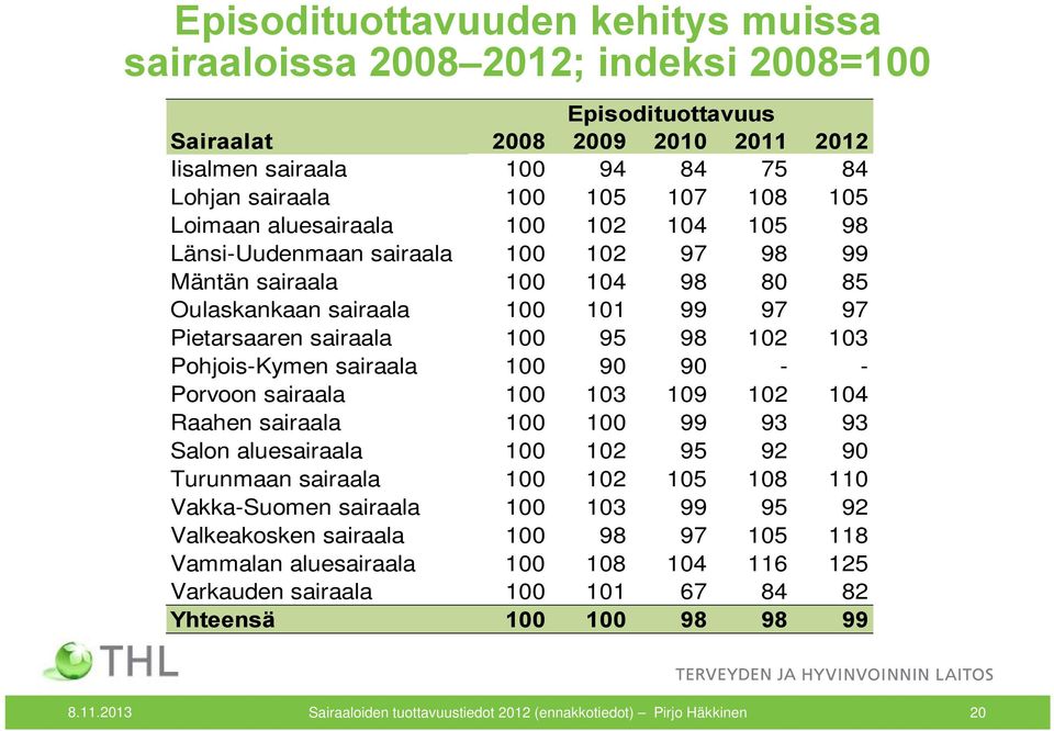 Pohjois-Kymen sairaala 100 90 90 - - Porvoon sairaala 100 103 109 102 104 Raahen sairaala 100 100 99 93 93 Salon aluesairaala 100 102 95 92 90 Turunmaan sairaala 100 102 105 108 110 Vakka-Suomen