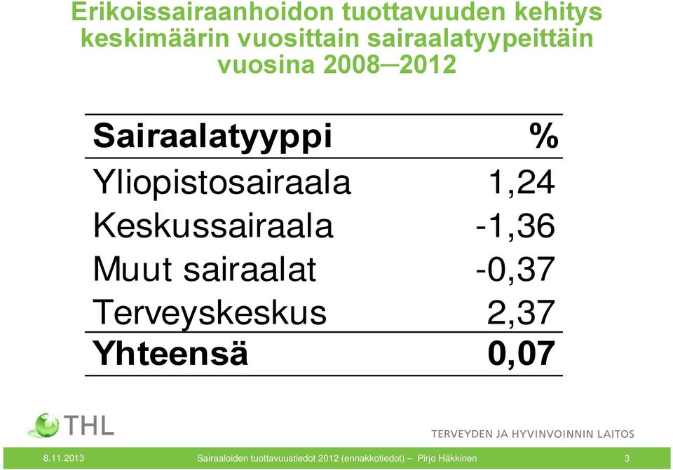 1,24 Keskussairaala -1,36 Muut sairaalat -0,37 Terveyskeskus 2,37