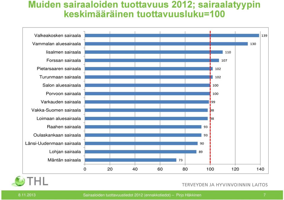 Vakka-Suomen sairaala Loimaan aluesairaala 102 102 100 100 99 98 98 Raahen sairaala Oulaskankaan sairaala Länsi-Uudenmaan sairaala Lohjan