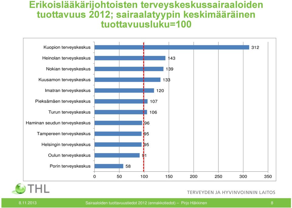 Turun terveyskeskus Haminan seudun terveyskeskus Tampereen terveyskeskus Helsingin terveyskeskus Oulun terveyskeskus 143 139 133 120