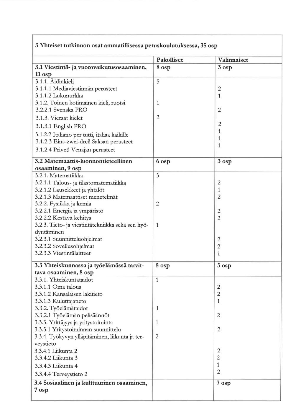 Venäjän perus eet 3.2 Mtemttis-luonnontieteellinen osminen,9 osp 3.2.1,.Mtemtükk 3.2.1..1 Tlous- j tilstomtemtükk 3.2.1,.2 Lusekkeet j yhtàlöt 3.2.1.3 Mtemttts et menetelmät 3.2.2. Fysä<k1kemi 3.2.2.1 Energi j ympädstö 3.