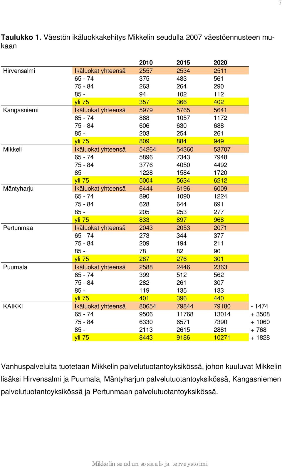 402 Kangasniemi Ikäluokat yhteensä 5979 5765 5641 65-74 868 1057 1172 75-84 606 630 688 85-203 254 261 yli 75 809 884 949 Mikkeli Ikäluokat yhteensä 54264 54360 53707 65-74 5896 7343 7948 75-84 3776