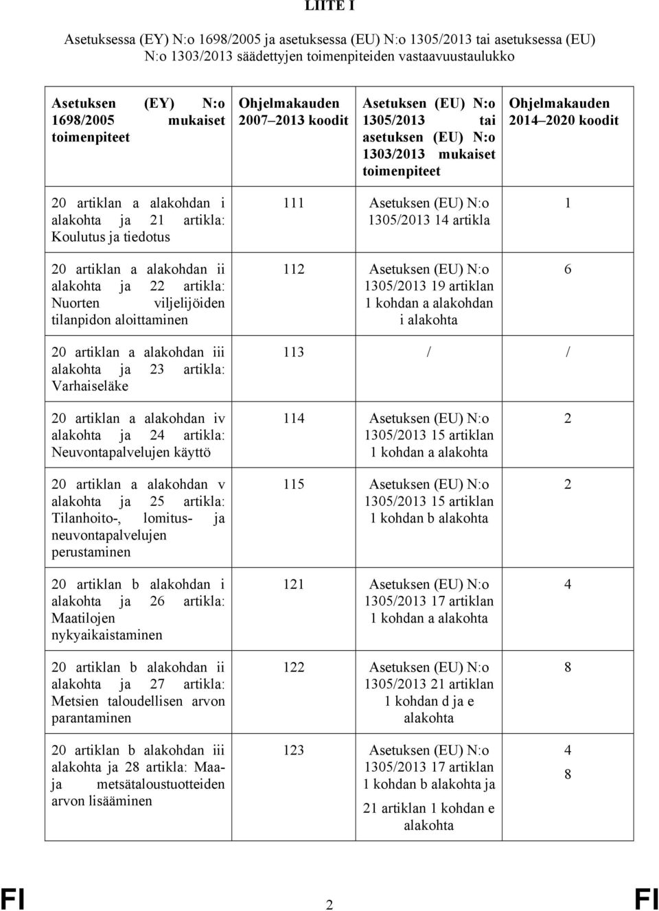 alakohdan ii 22 artikla: Nuorten viljelijöiden tilanpidon aloittaminen 111 1305/2013 1 artikla 112 i 1 20 artiklan a alakohdan iii 23 artikla: Varhaiseläke 113 / / 20 artiklan a alakohdan iv 2