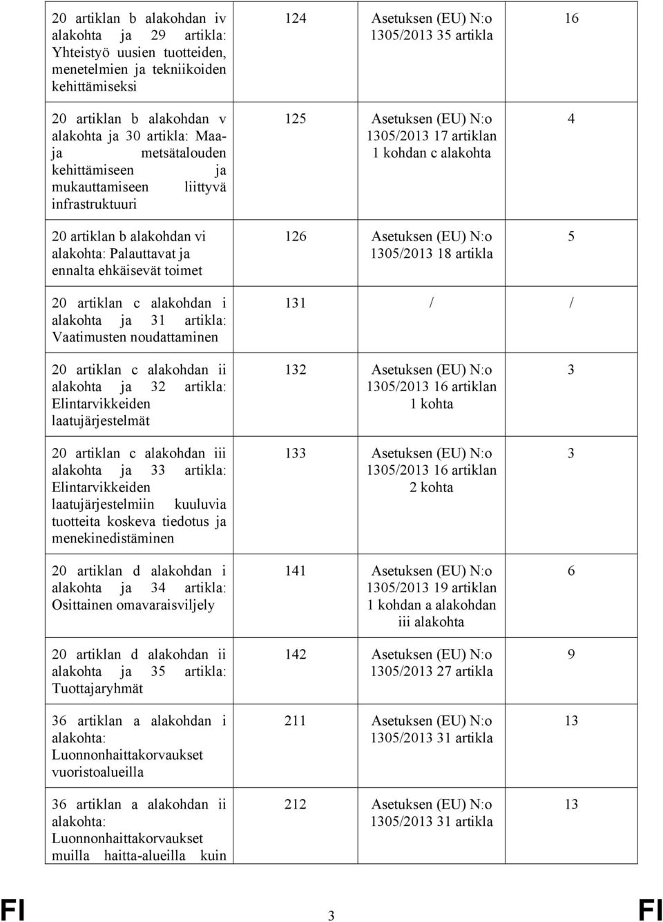 alakohdan i 31 artikla: Vaatimusten noudattaminen 131 / / 20 artiklan c alakohdan ii 32 artikla: Elintarvikkeiden laatujärjestelmät 20 artiklan c alakohdan iii 33 artikla: Elintarvikkeiden