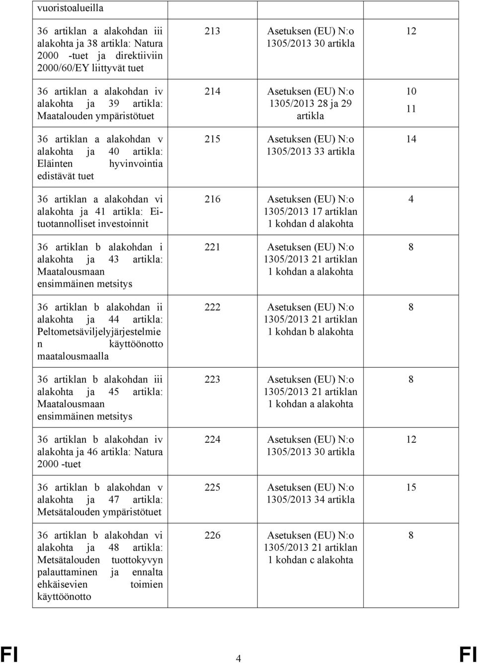 alakohdan ii artikla: Peltometsäviljelyjärjestelmie n käyttöönotto maatalousmaalla 3 artiklan b alakohdan iii 5 artikla: Maatalousmaan ensimmäinen metsitys 3 artiklan b alakohdan iv artikla: Natura