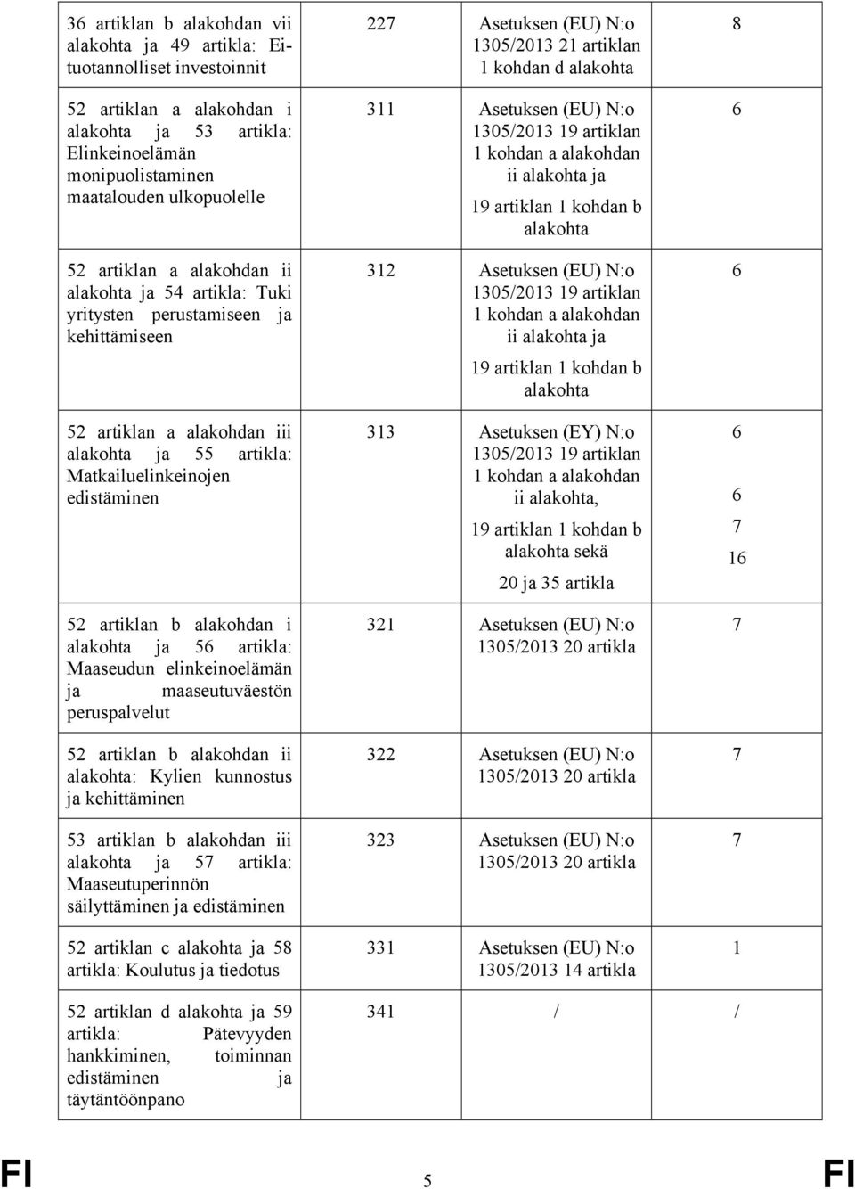 maaseutuväestön peruspalvelut 52 artiklan b alakohdan ii : Kylien kunnostus kehittäminen 53 artiklan b alakohdan iii 5 artikla: Maaseutuperinnön säilyttäminen edistäminen 52 artiklan c 5 artikla: