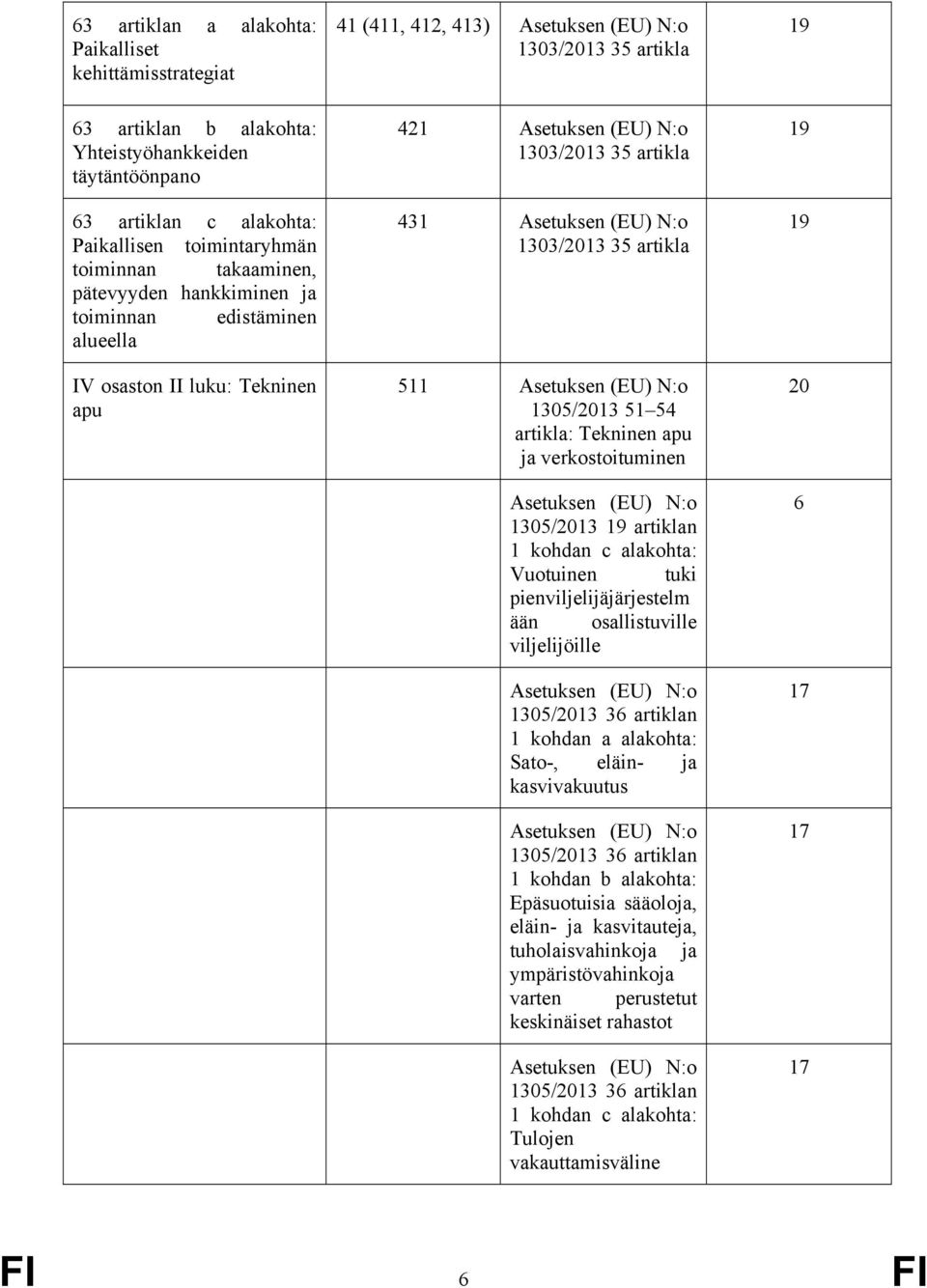 verkostoituminen 1 kohdan c : Vuotuinen tuki pienviljelijäjärjestelm ään osallistuville viljelijöille 1305/2013 3 artiklan 1 kohdan a : Sato-, eläin- kasvivakuutus 1305/2013 3 artiklan 1