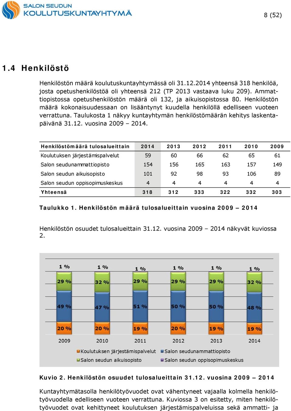 Taulukosta 1 näkyy kuntayhtymän henkilöstömäärän kehitys laskentapäivänä 31.12. vuosina 2009 2014.