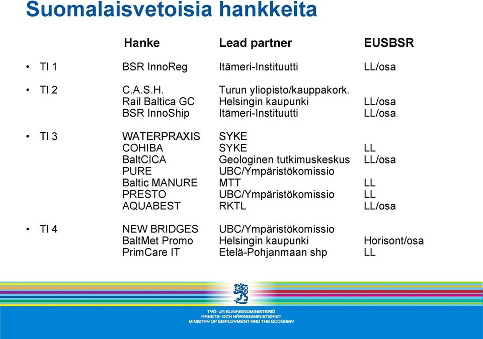 Geologinen tutkimuskeskus LL/osa PURE UBC/Ympäristökomissio Baltic MANURE MTT LL PRESTO UBC/Ympäristökomissio LL AQUABEST RKTL