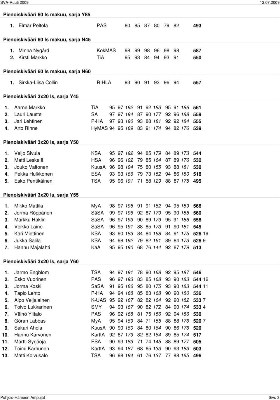 Aarne Markko TiA 95 97 192 91 92 183 95 91 186 561 2. Lauri Lauste SA 97 97 194 87 90 177 92 96 188 559 3. Jari Lehtinen P-HA 97 93 190 93 88 181 92 92 184 555 4.