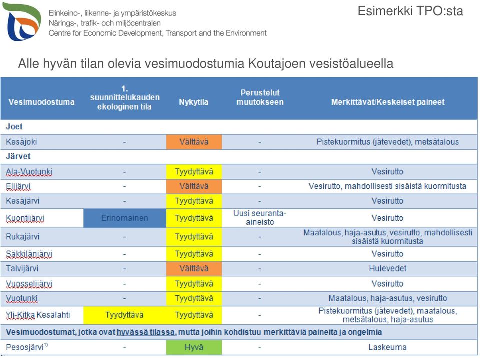 Elijärvi Välttävä Maatalous, metsätalous, hajaasutus YT, Elinympäristökunnostus (selvitys) Kesäjärvi Tyydyttävä Maatalous, metsätalous, hajaasutus, YT muu hajakuormitus