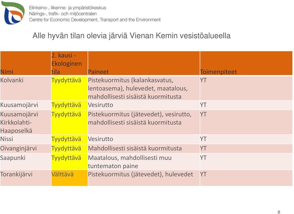 kuormitusta Kuusamojärvi Tyydyttävä Vesirutto YT Kuusamojärvi Kirkkolahti Haaposelkä Tyydyttävä Pistekuormitus (jätevedet), vesirutto, mahdollisesti