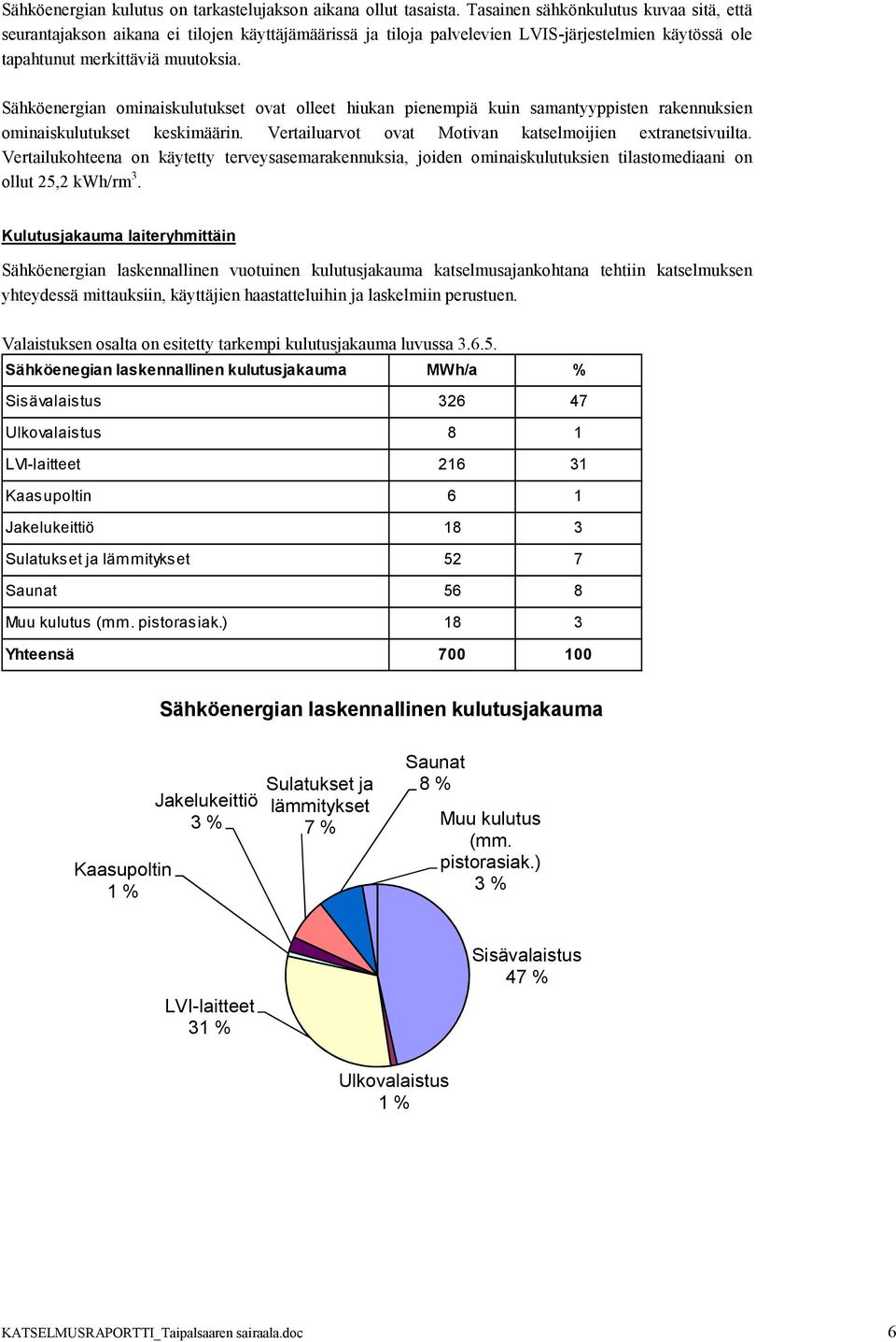 Sähköenergian ominaiskulutukset ovat olleet hiukan pienempiä kuin samantyyppisten rakennuksien ominaiskulutukset keskimäärin. Vertailuarvot ovat Motivan katselmoijien extranetsivuilta.