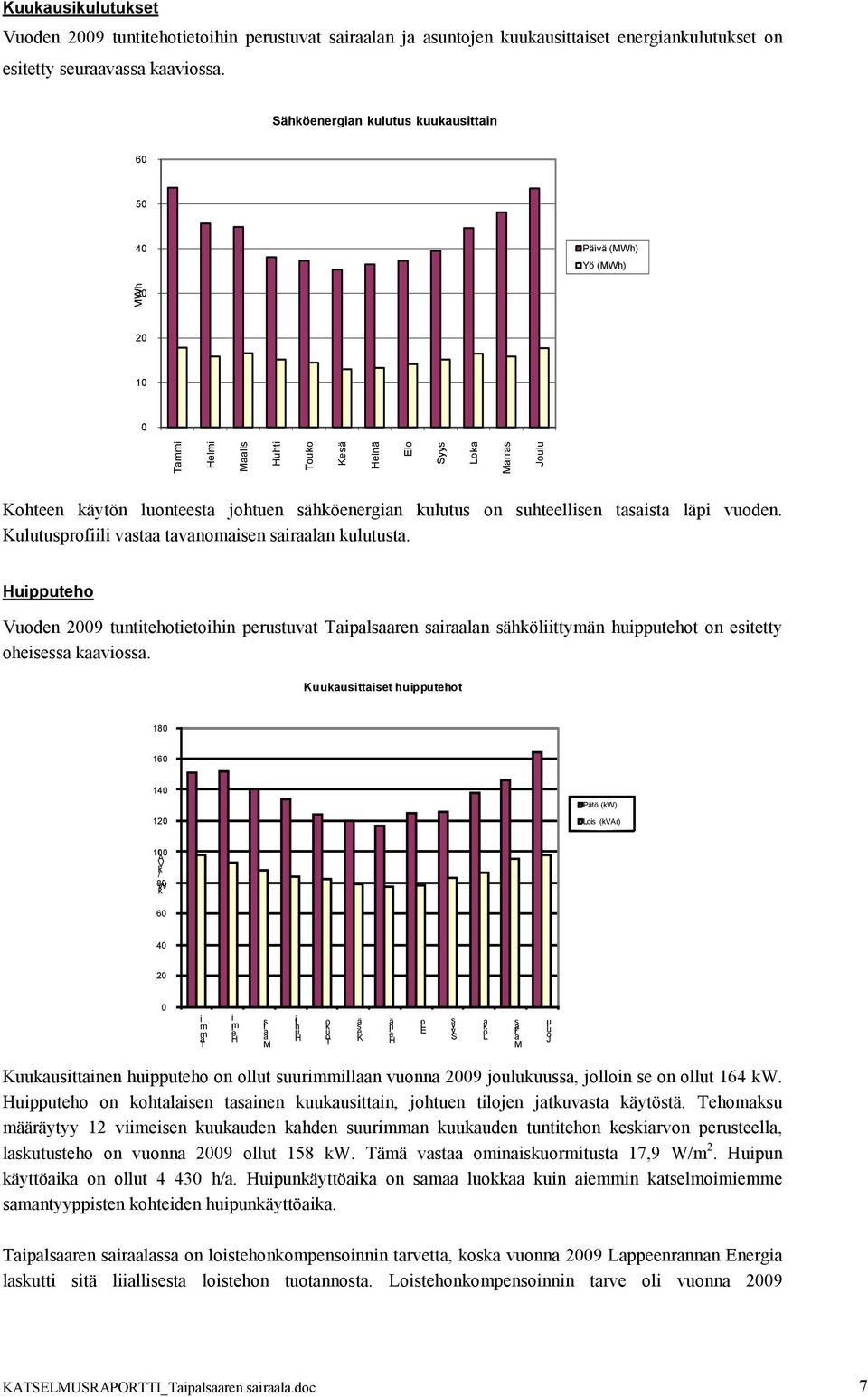 on suhteellisen tasaista läpi vuoden. Kulutusprofiili vastaa tavanomaisen sairaalan kulutusta.