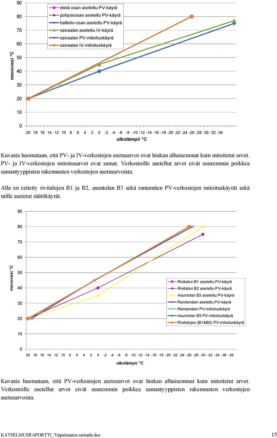 PV- ja IV-verkostojen mitoitusarvot ovat samat. Verkostoille asetellut arvot eivät suuremmin poikkea samantyyppisten rakennusten verkostojen asetusarvoista.