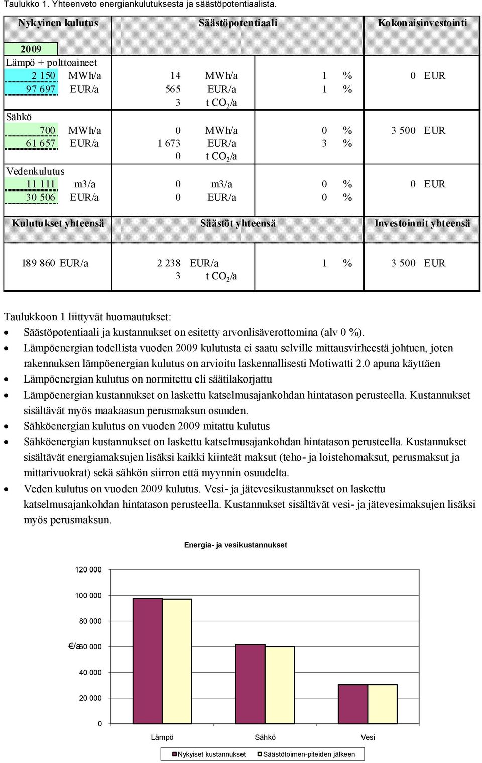 EUR/a 3 % t CO 2 /a Vedenkulutus 11 111 m3/a m3/a % EUR 3 56 EUR/a EUR/a % Kulutukset yhteensä Säästöt yhteensä Investoinnit yhteensä 189 86 EUR/a 2 238 EUR/a 1 % 3 5 EUR 3 t CO 2 /a Taulukkoon 1