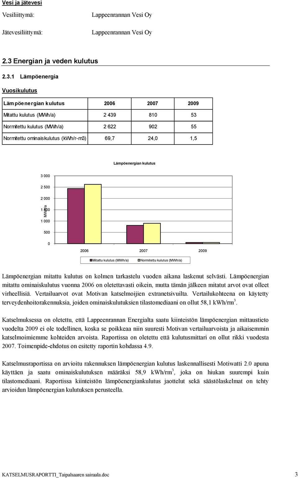 1 Lämpöenergia Vuosikulutus Lämpöenergian kulutus 26 27 29 Mitattu kulutus (MWh/a) 2 439 81 53 Normitettu kulutus (MWh/a) 2 622 92 55 Normitettu ominaiskulutus (kwh/r-m3) 69,7 24, 1,5 Lämpöenergian