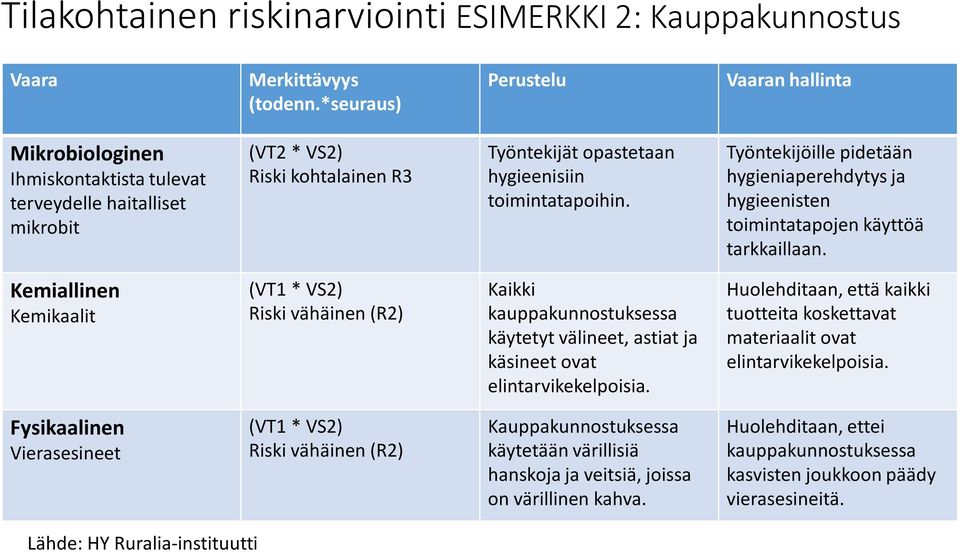 Työntekijöille pidetään hygieniaperehdytys ja hygieenisten toimintatapojen käyttöä tarkkaillaan.