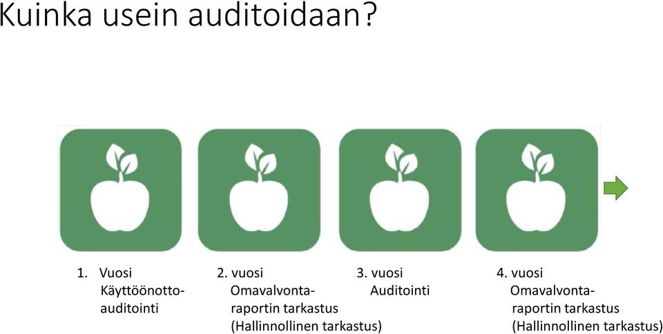 vuosi Käyttöönotto- Omavalvonta- Auditointi