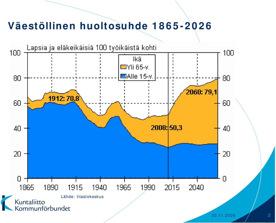 1865-2026 Lähde: