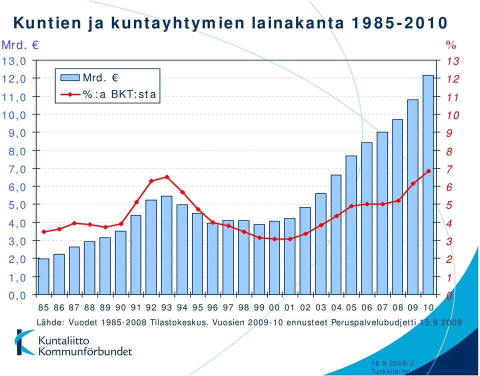 %:a BKT:sta % 13 12 11 10 9 8 7 6 5 4 3 2 1,0 0,0 85 86 87 88 89 90 91 92 93 94 95 96 97