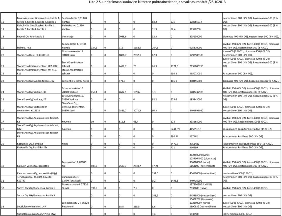 2038,6 0 32,3 0 825130000 biomassa 400 (6 % nestemäinen 300 (3 % 19 Heinola, PR2 20 Stora Enso Oulu, FI-33331104 21 Stora Enso Imatran tehtaat, KK2, K12 Stora Enso Imatran tehtaat, K9, K10, 22 K11