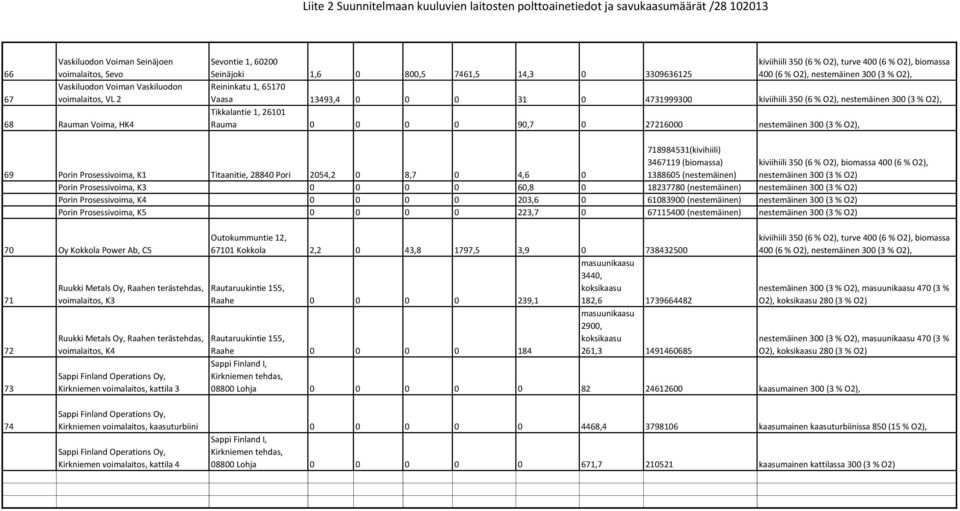 718984531(kivihiili) 3467119 (biomassa) 1388605 (nestemäinen) kiviihiili 350 (6 % biomassa 400 (6 % nestemäinen 300 (3 % O2) 69 Porin Prosessivoima, K1 Titaanitie, 28840 Pori 2054,2 0 8,7 0 4,6 0