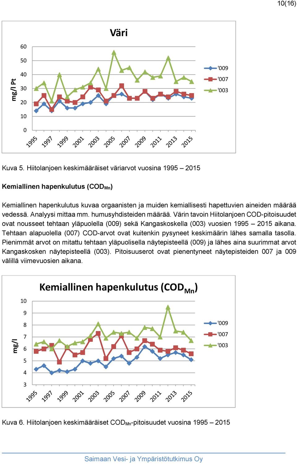 Analyysi mittaa mm. humusyhdisteiden määrää. Värin tavoin Hiitolanjoen COD-pitoisuudet ovat nousseet tehtaan yläpuolella (009) sekä Kangaskoskella (003) vuosien 1995 2015 aikana.
