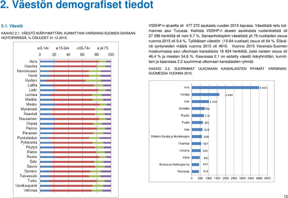 Sairaanhoitopiirin väestöstä yli 75-vuotiaiden osuus vuonna 2015 oli 9,4 %. Työikäisen väestön (15-64-vuotiaat) osuus oli 64 %. Elävänä syntyneiden määrä vuonna 2015 oli 4610.