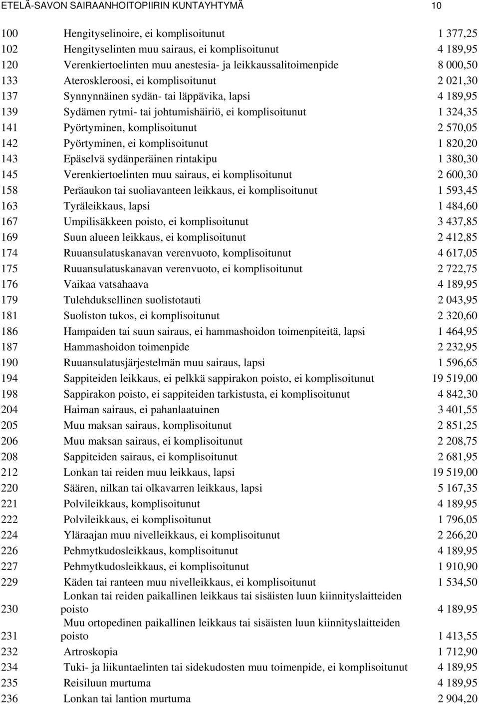 141 Pyörtyminen, komplisoitunut 2 570,05 142 Pyörtyminen, ei komplisoitunut 1 820,20 143 Epäselvä sydänperäinen rintakipu 1 380,30 145 Verenkiertoelinten muu sairaus, ei komplisoitunut 2 600,30 158