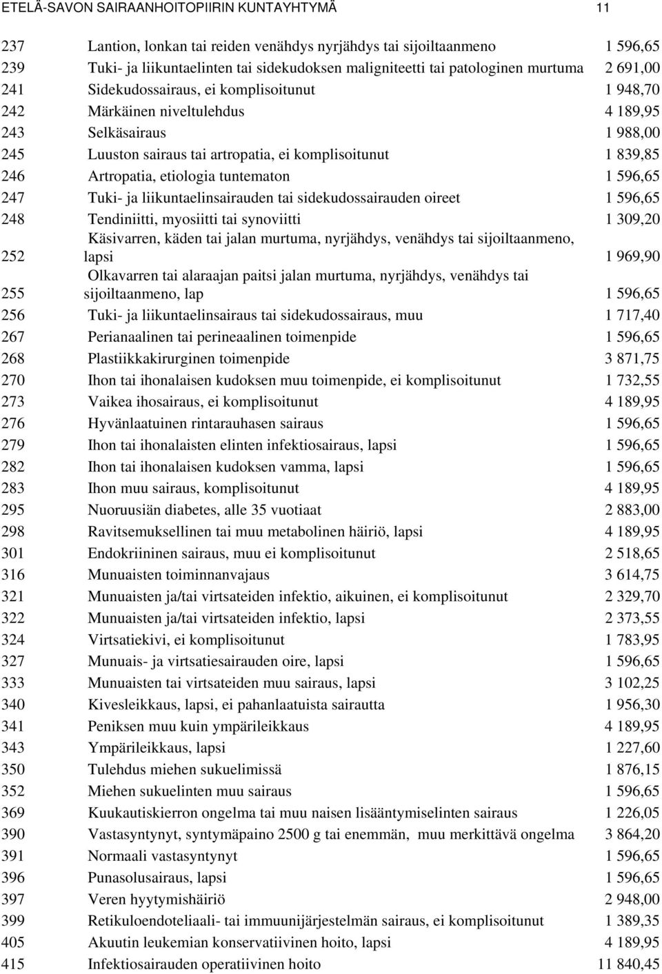 Artropatia, etiologia tuntematon 1 596,65 247 Tuki- ja liikuntaelinsairauden tai sidekudossairauden oireet 1 596,65 248 Tendiniitti, myosiitti tai synoviitti 1 309,20 252 Käsivarren, käden tai jalan