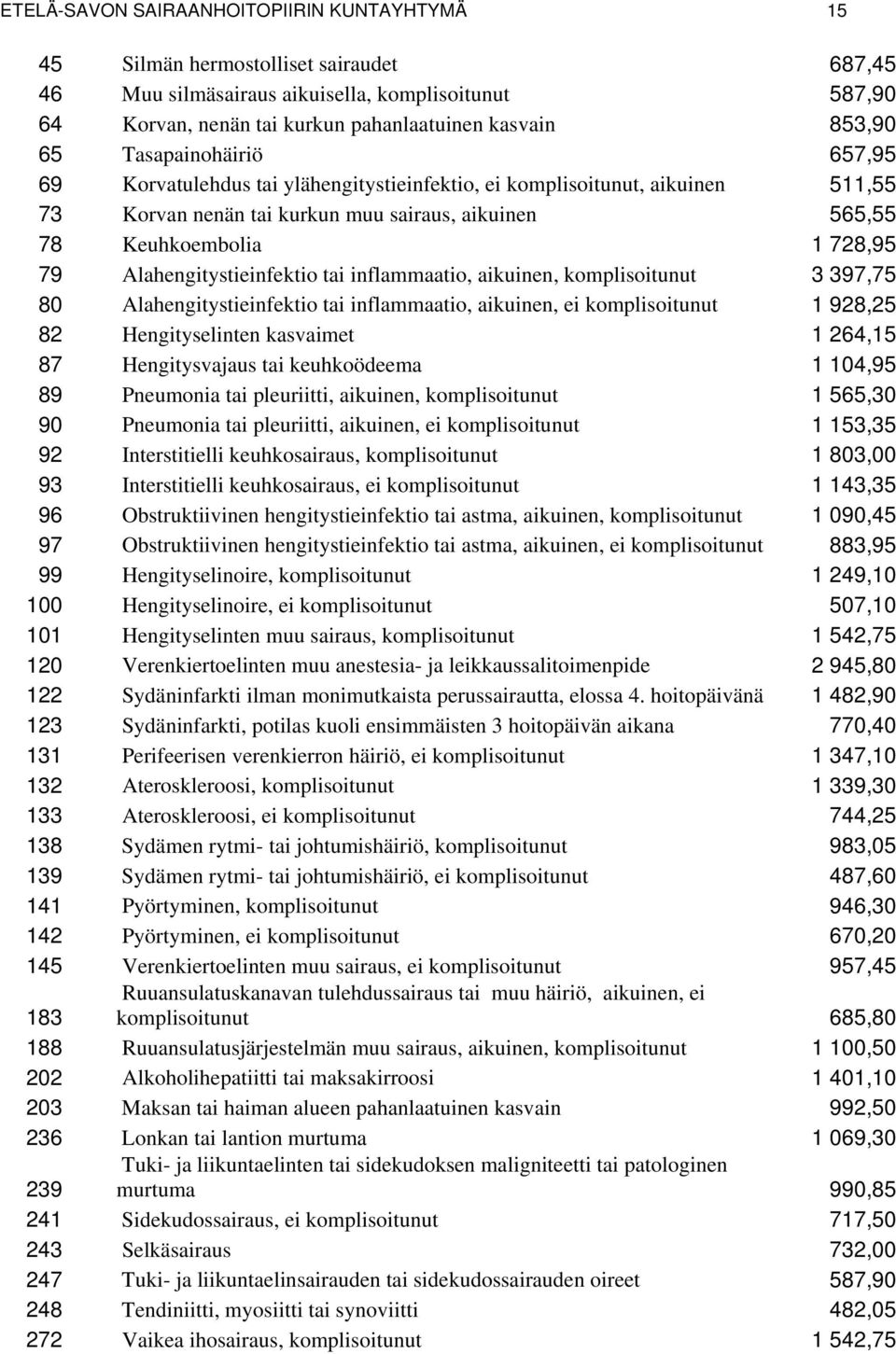 Alahengitystieinfektio tai inflammaatio, aikuinen, komplisoitunut 3 397,75 80 Alahengitystieinfektio tai inflammaatio, aikuinen, ei komplisoitunut 1 928,25 82 Hengityselinten kasvaimet 1 264,15 87