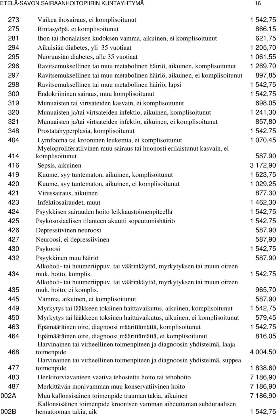 269,70 297 Ravitsemuksellinen tai muu metabolinen häiriö, aikuinen, ei komplisoitunut 897,85 298 Ravitsemuksellinen tai muu metabolinen häiriö, lapsi 1 542,75 300 Endokriininen sairaus, muu