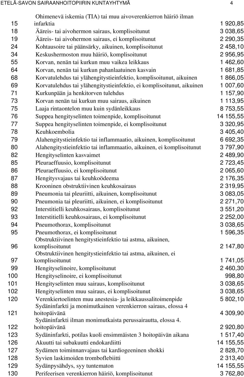 muu vaikea leikkaus 1 462,60 64 Korvan, nenän tai kurkun pahanlaatuinen kasvain 1 681,85 68 Korvatulehdus tai ylähengitystieinfektio, komplisoitunut, aikuinen 1 866,05 69 Korvatulehdus tai