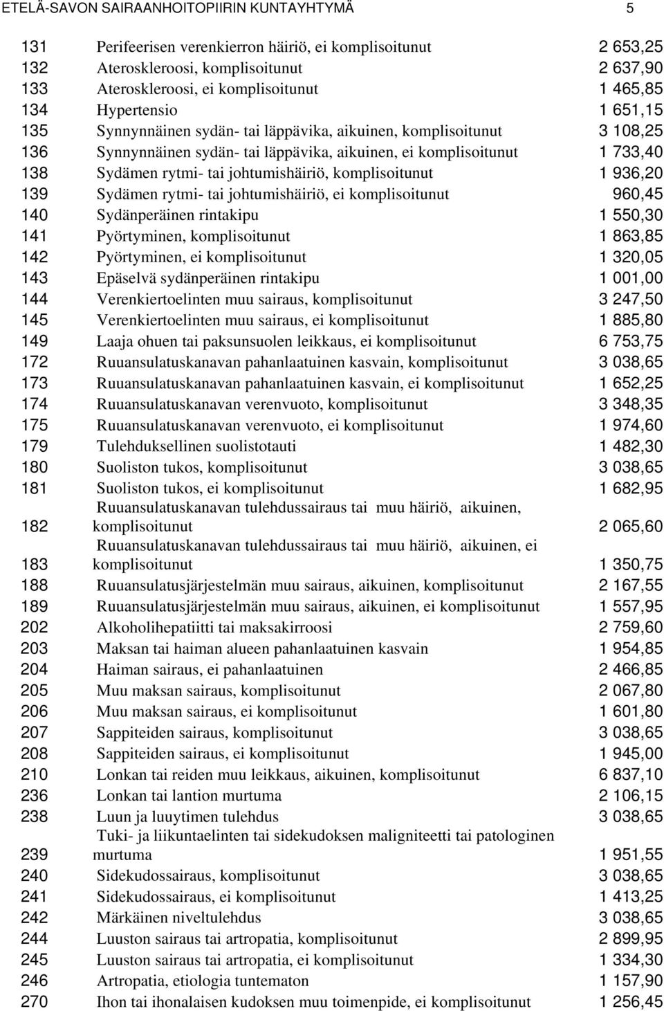 tai johtumishäiriö, komplisoitunut 1 936,20 139 Sydämen rytmi- tai johtumishäiriö, ei komplisoitunut 960,45 140 Sydänperäinen rintakipu 1 550,30 141 Pyörtyminen, komplisoitunut 1 863,85 142