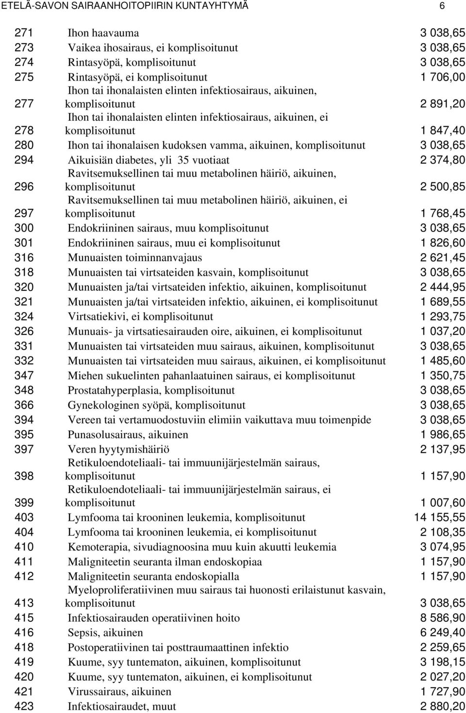 ihonalaisen kudoksen vamma, aikuinen, komplisoitunut 3 038,65 294 Aikuisiän diabetes, yli 35 vuotiaat 2 374,80 296 Ravitsemuksellinen tai muu metabolinen häiriö, aikuinen, komplisoitunut 2 500,85 297