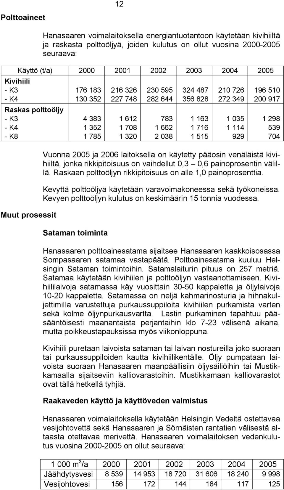 1 114 539 K8 1 785 1 320 2 038 1 515 929 704 Muut prosessit Vuonna 2005 ja 2006 laitoksella on käytetty pääosin venäläistä kivihiiltä, jonka rikkipitoisuus on vaihdellut 0,3 0,6 painoprosentin