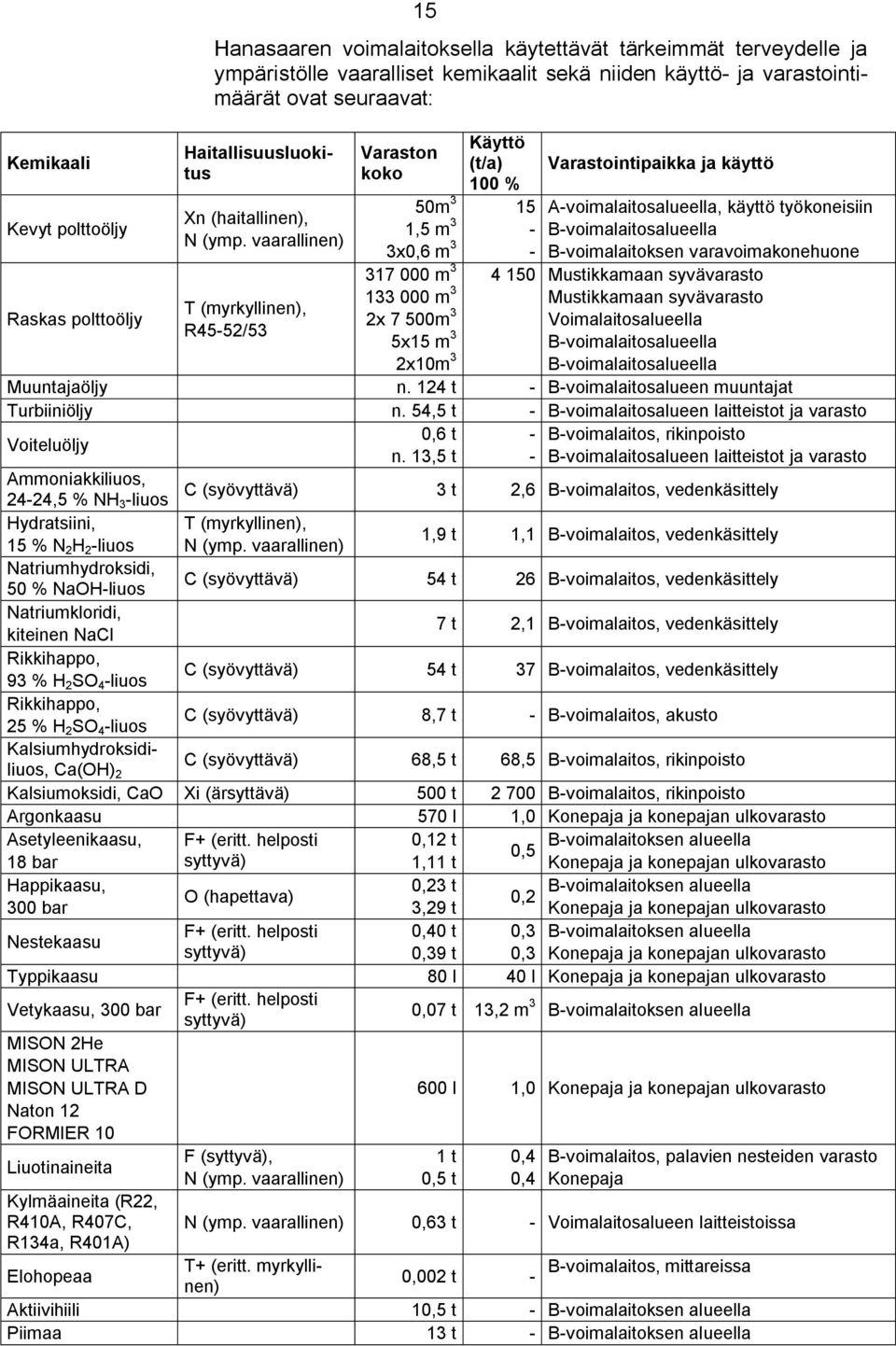 vaarallinen) Varaston koko 50m 3 1,5 m 3 3x0,6 m 3 317 000 m 3 133 000 m 3 2x 7 500m 3 5x15 m 3 2x10m 3 Käyttö (t/a) 100 % 15 Varastointipaikka ja käyttö A voimalaitosalueella, käyttö työkoneisiin B